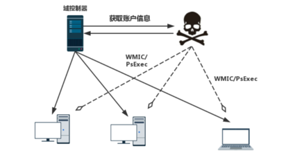系统管理员须知 抵御Petya，网络与信息安全软件开发指南