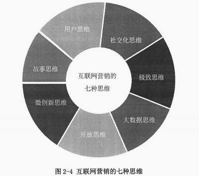 互联网营销与销售 数字化时代的商业双引擎
