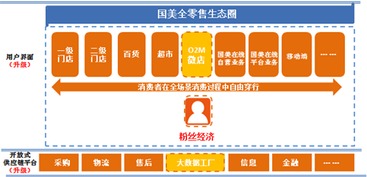国美 拥抱互联网风口，构筑全零售新生态