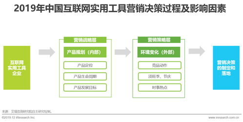 《2019年中国实用工具企业营销策略白皮书 互联网销售模式下的竞争与创新》